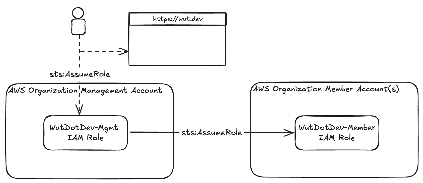 Data Flow Diagram